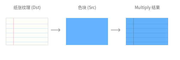 Multiply 上色效果