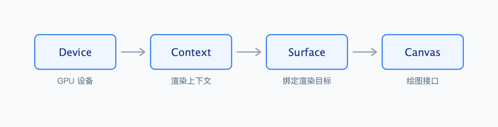 绘图流水线创建链路概览