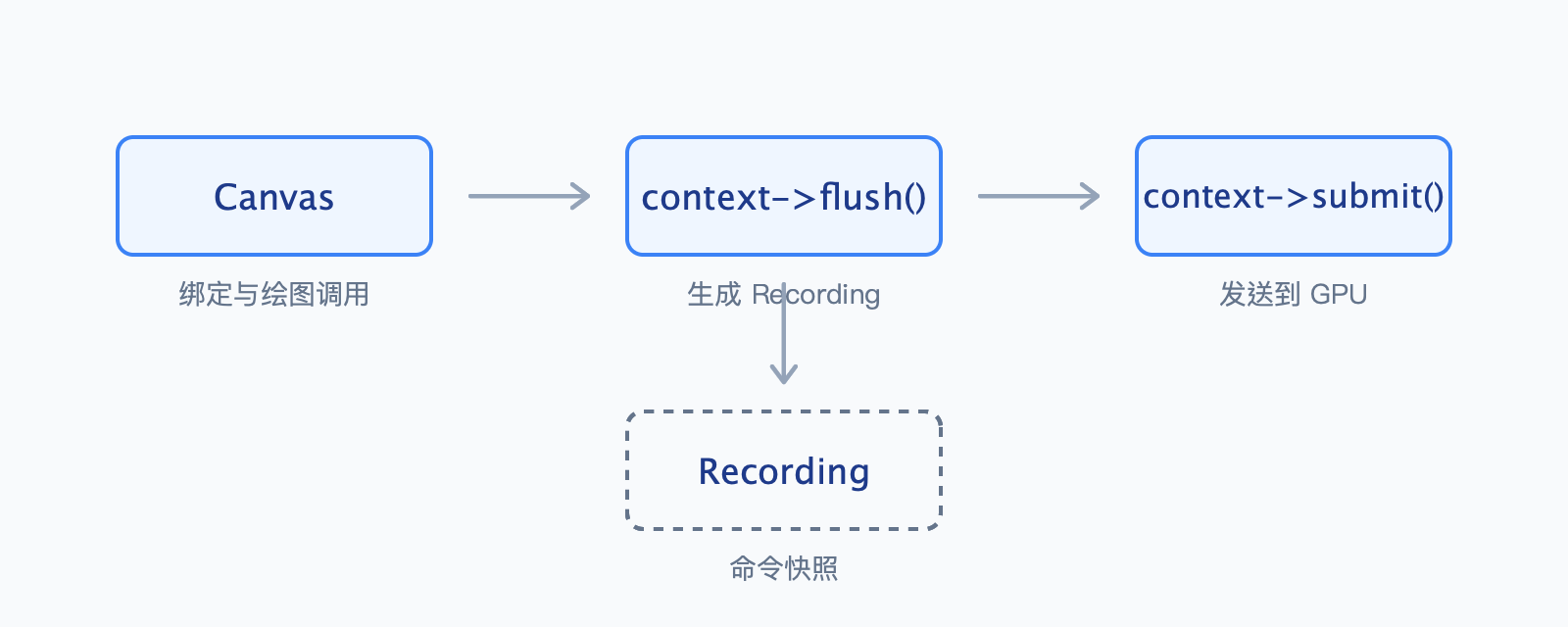 刷新与提交流程图
