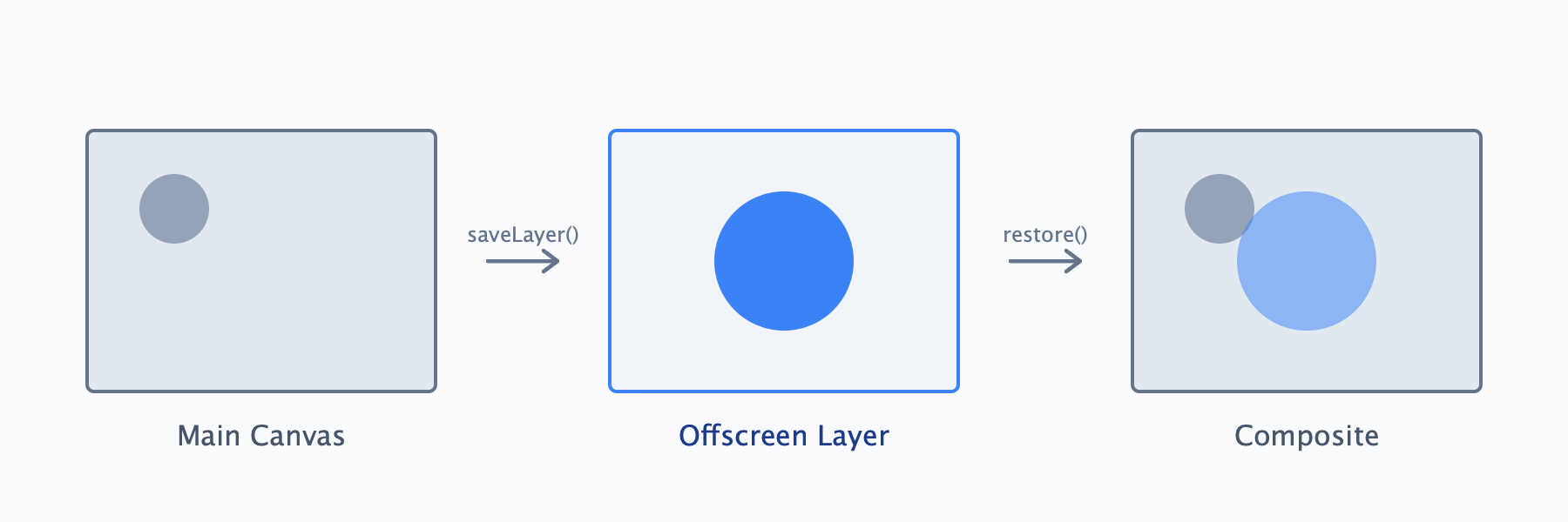 saveLayer 工作流程示意图