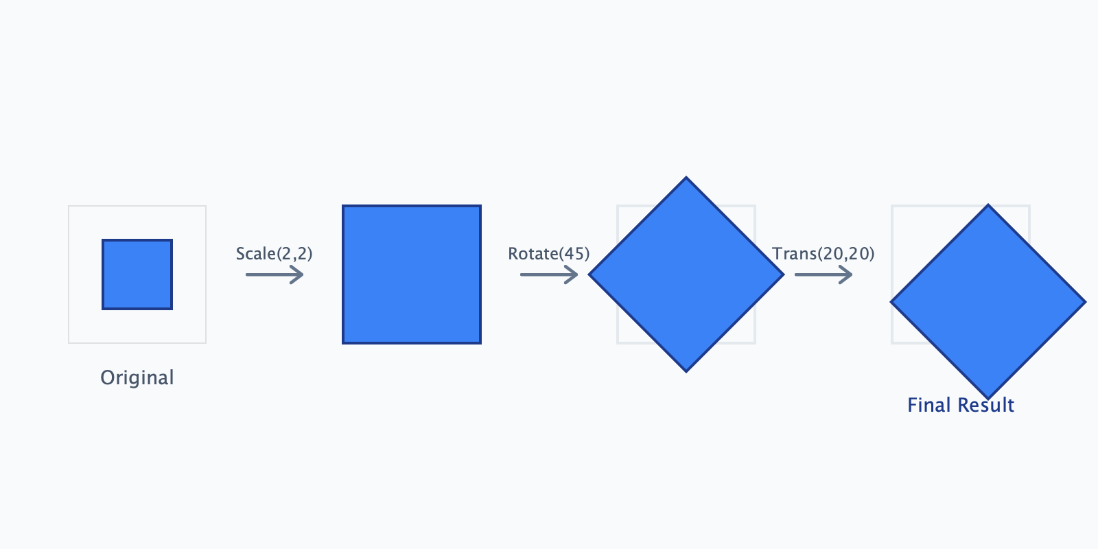 左乘变换顺序示意图