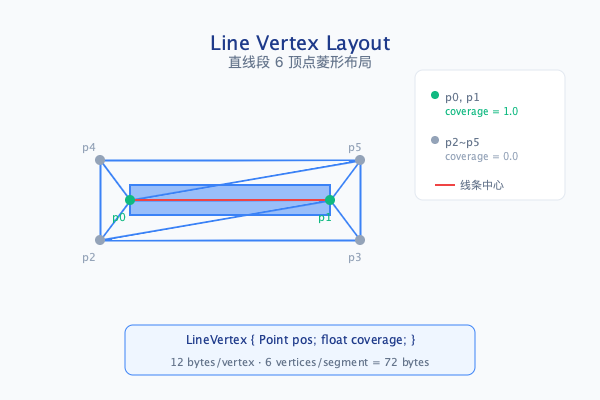 Line Vertex Layout