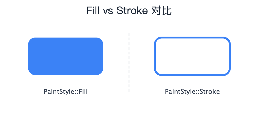 填充 vs 描边对比图