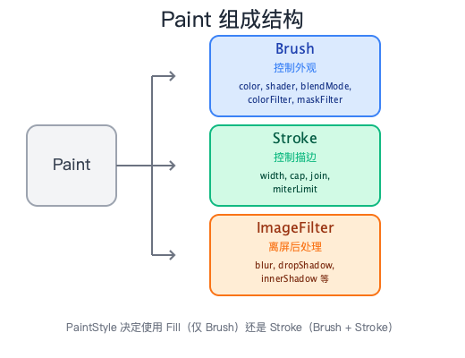 Paint 组成结构图