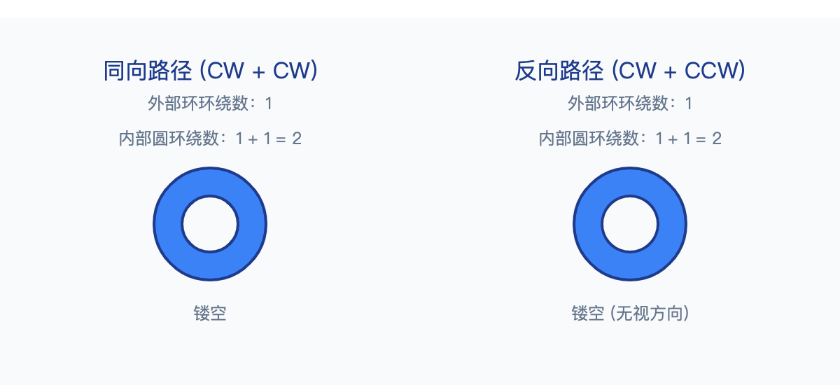 EvenOdd 填充规则效果