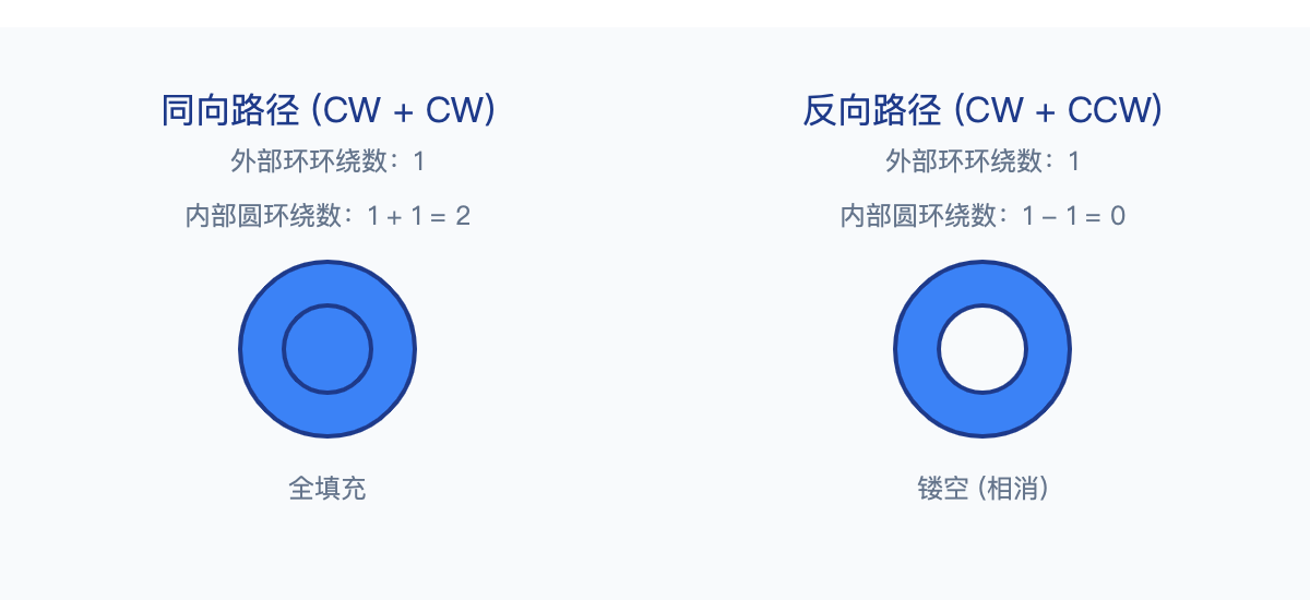 Winding 填充规则效果