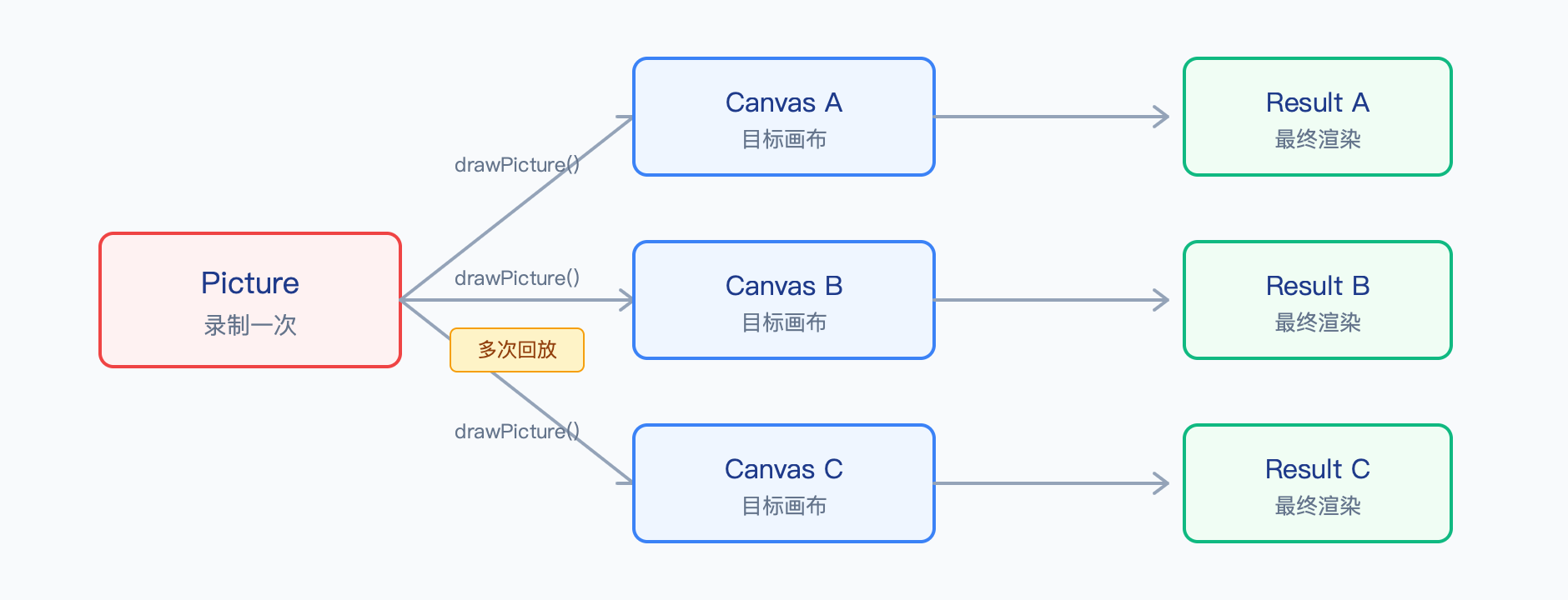 Picture 回放流程