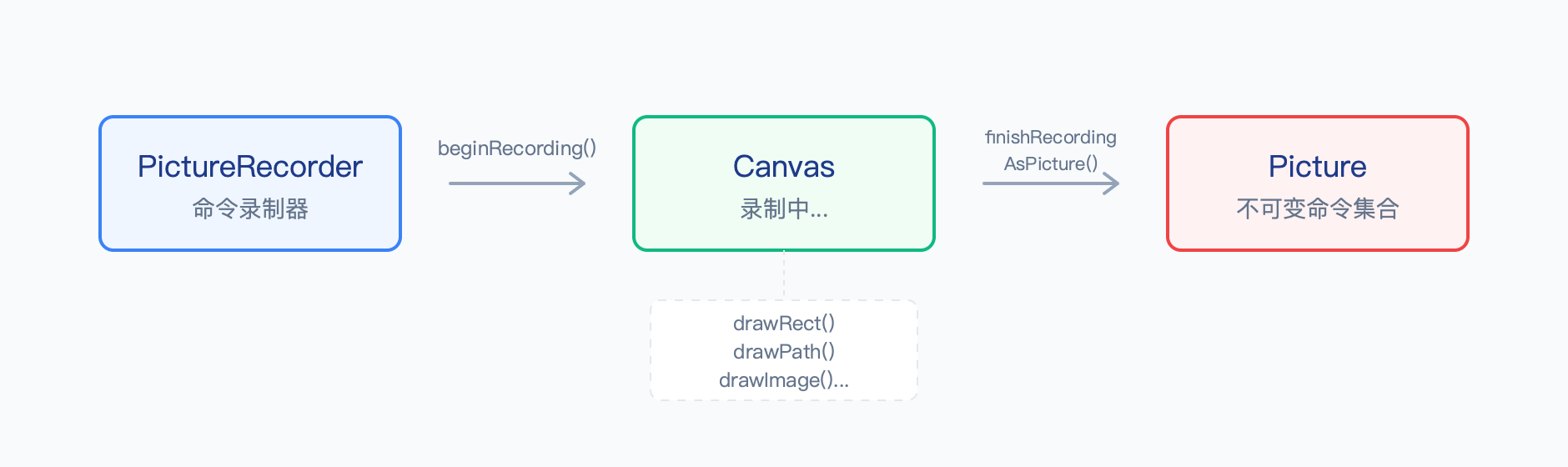 Picture 录制流程