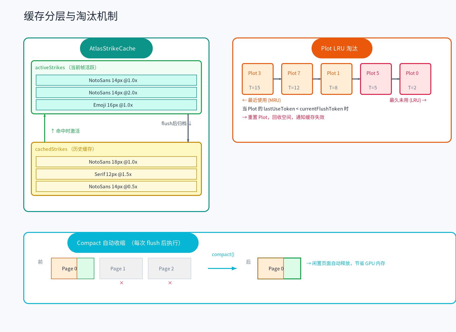 缓存分层与淘汰机制