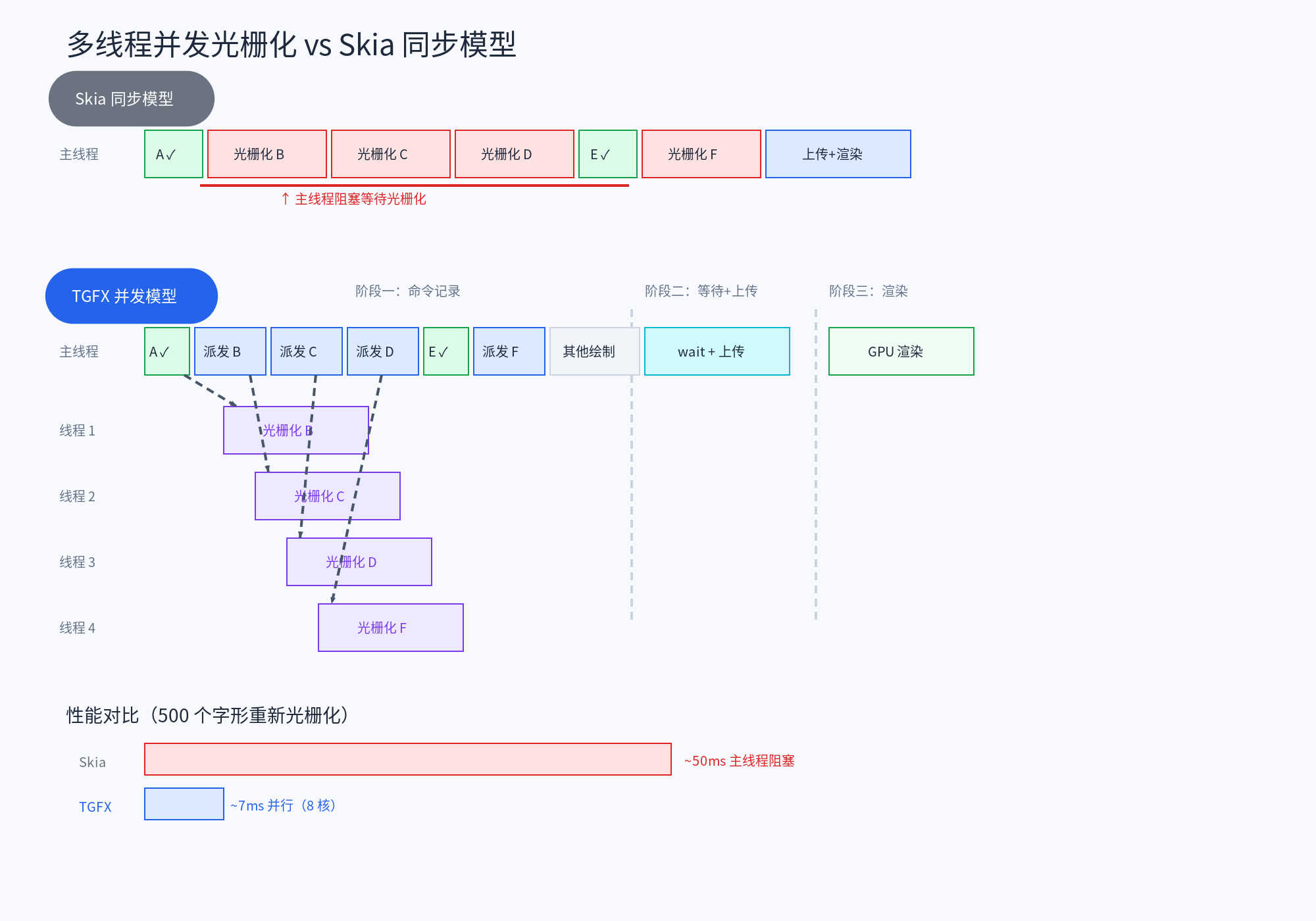 Skia 同步 vs TGFX 并发模型对比
