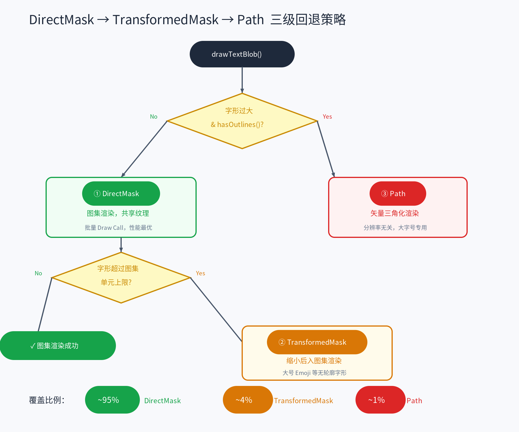 三级回退渲染策略