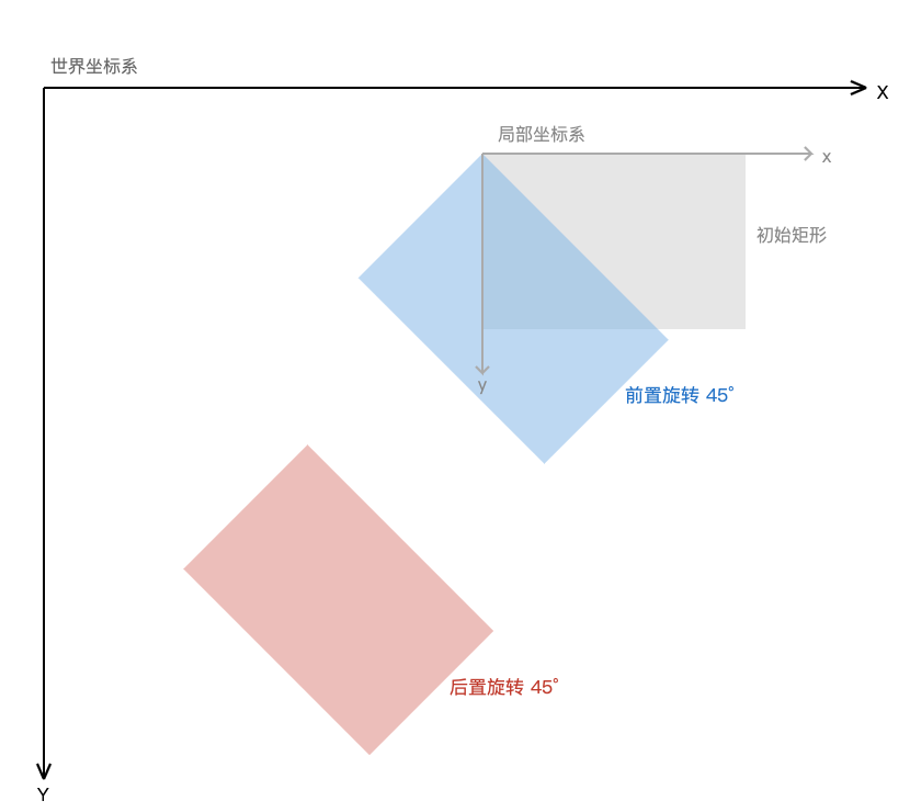 矩阵局部坐标系与世界坐标系的区别