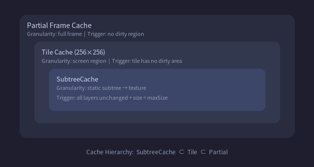 三层缓存嵌套结构
