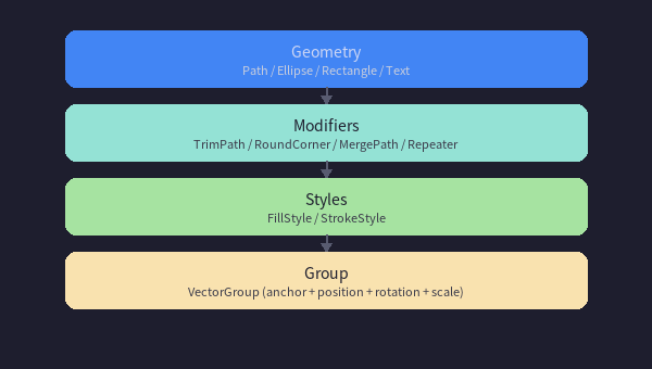 VectorLayer 四层处理流程