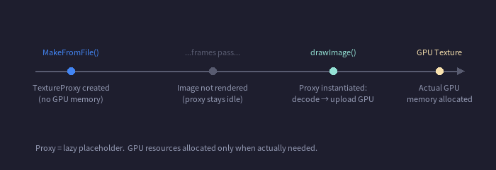 Proxy 延迟实例化