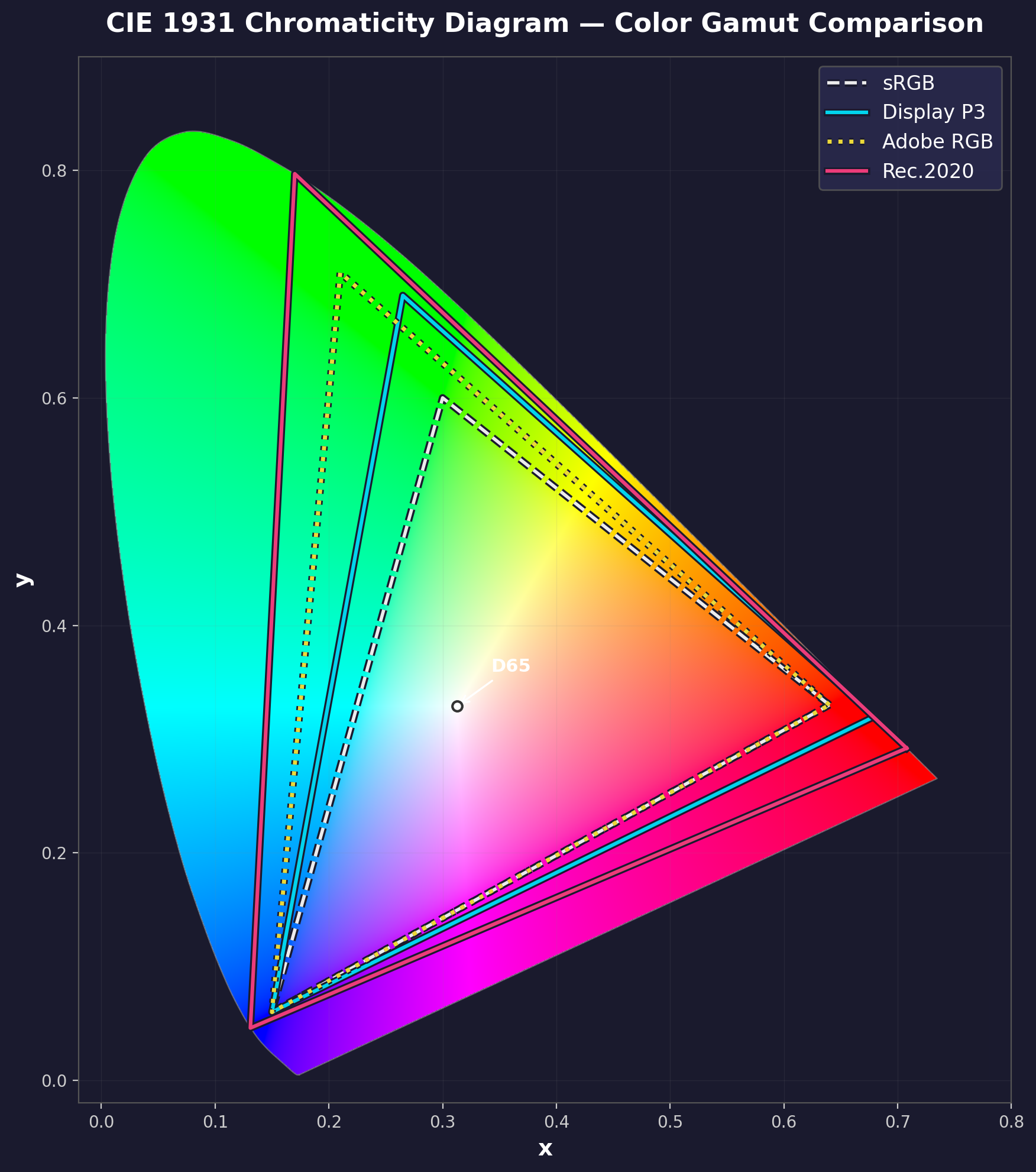 CIE 1931 色度图 — 色域范围对比